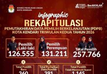 KPU Kota Kendari Tetapkan 257.766 Pemilih pada PDPB Triwulan II Tahun 2026, Pemilih Perempuan Masih Mendominasi